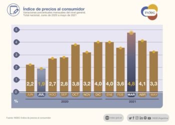 El índice de precios al consumidor subió 3,3% en mayo