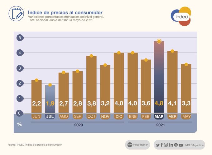El índice de precios al consumidor subió 3,3% en mayo