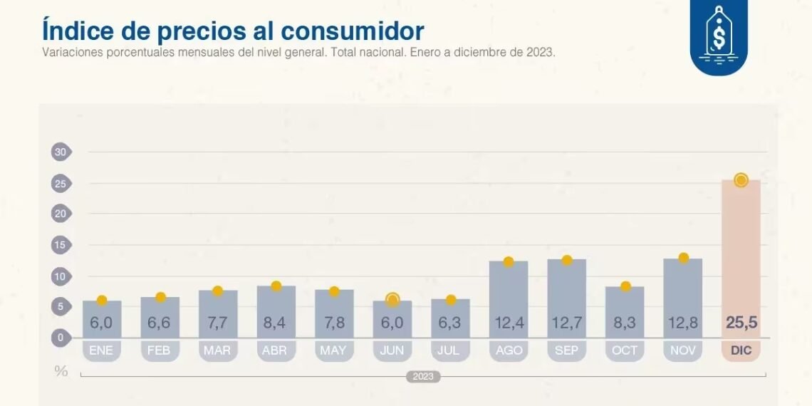 La inflación del mes de diciembre fue del 25,5%