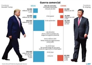 Guerra comercial: Datos de comercio e inflación de China en mayo, decepción