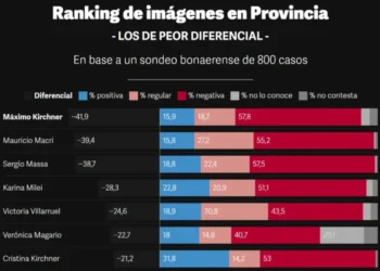 Intendente libertario supera a Milei en encuesta bonaerense que reprueba a 13.