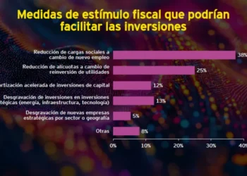 Expectativa empresaria: Mayor rentabilidad para 2026.