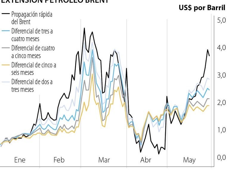 El precio del petróleo Brent se aproxima a los 110 dólares