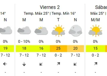 Pronóstico favorable para el fin de semana largo en el AMBA: días soleados y agradables