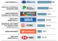 Plazo fijo: comparación de tasas de los bancos para depositar $1 millón a 30 días
