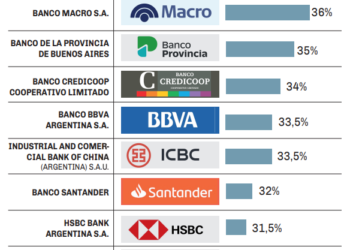 Plazo fijo: comparación de tasas de los bancos para depositar $1 millón a 30 días