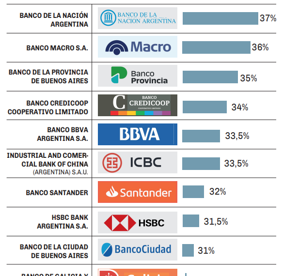 Plazo fijo: comparación de tasas de los bancos para depositar $1 millón a 30 días