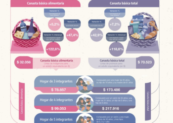 Aumento de la canasta básica en junio supera la inflación
