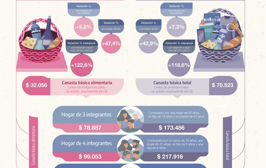 Aumento de la canasta básica en junio supera la inflación