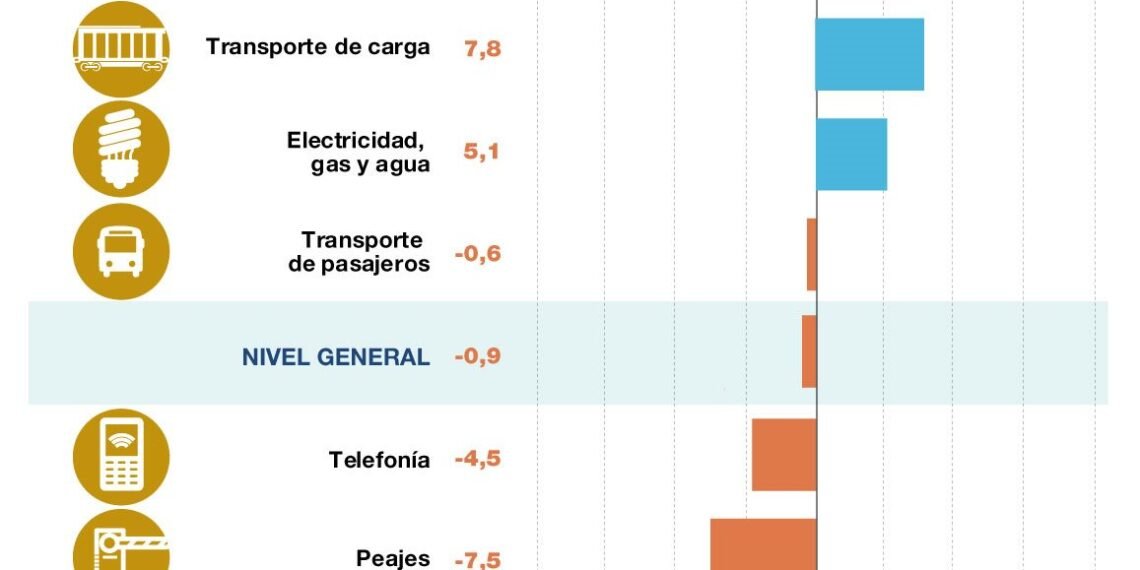 Aumento del 2% en la demanda de servicios públicos en abril, según el INDEC