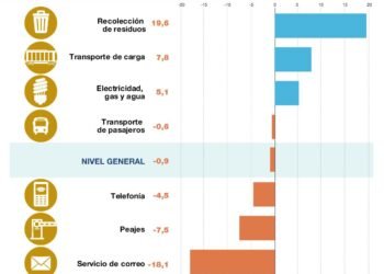Aumento del 2% en la demanda de servicios públicos en abril, según el INDEC