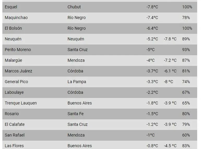Temperaturas más bajas en ciudades argentinas, martes 21 de julio