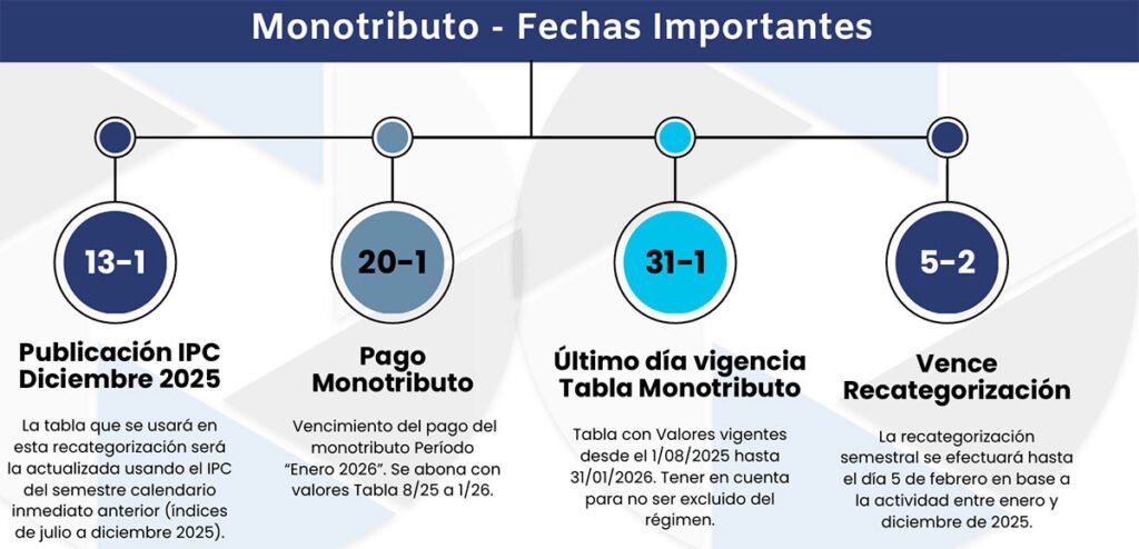 Inicia la recategorización del Monotributo: aspectos clave y cómo proceder