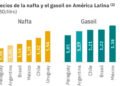 Análisis de precios de nafta en Argentina en comparación con Latinoamérica