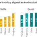 Análisis de precios de nafta en Argentina en comparación con Latinoamérica
